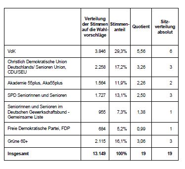 Wahlergebnis 2022